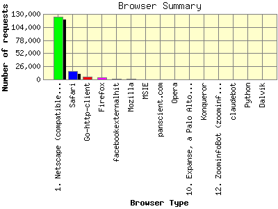 Browser Summary: Number of requests by Browser Type.