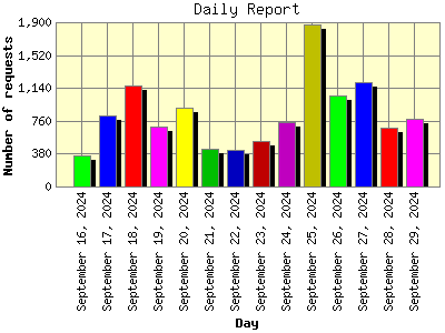 Daily Report: Number of requests by Day.