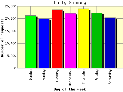 Daily Summary: Number of requests by Day of the week.