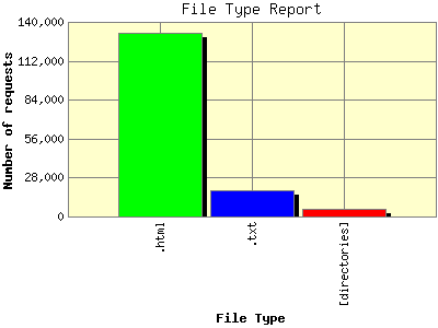 File Type Report: Number of requests by File Type.