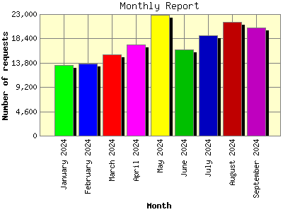 Monthly Report: Number of requests by Month.