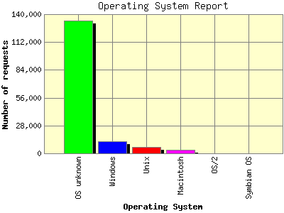 Operating System Report: Number of requests by Operating System.