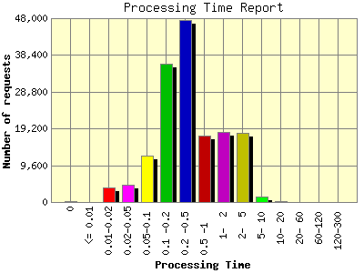 Processing Time Report: Number of requests by Processing Time.