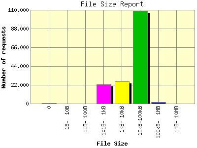 File Size Report: Number of requests by File Size.