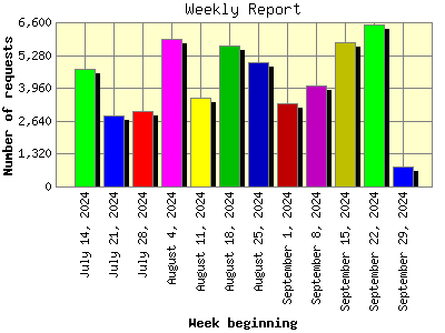 Weekly Report: Number of requests by Week beginning.